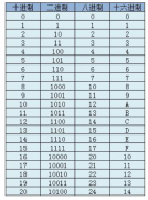 二进制八进制十进制十六进制之间相互转化