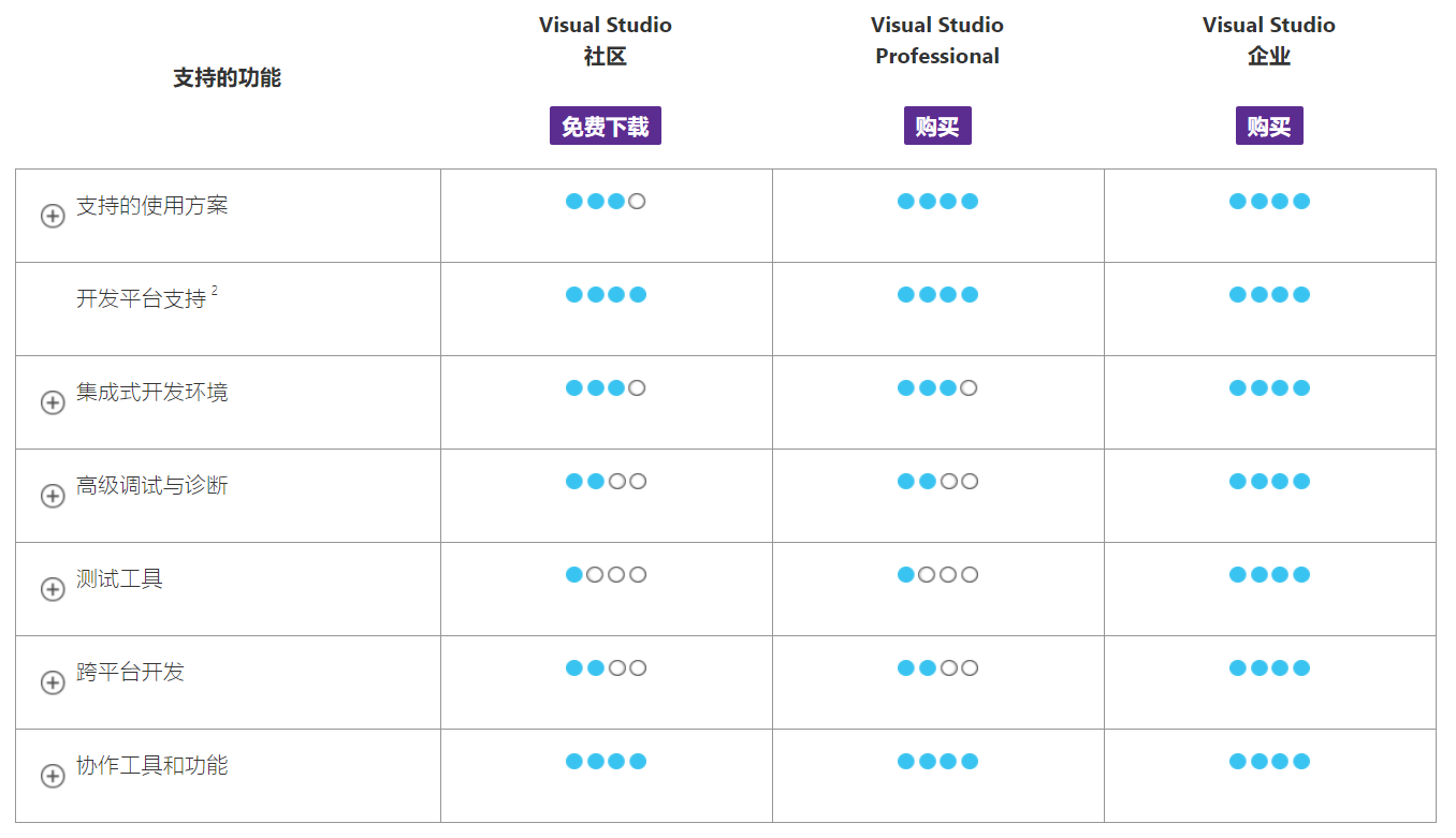 Visual Studio�汾�Ƚ�
