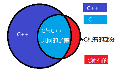 C��C++�ļ��Ϲ�ϵ